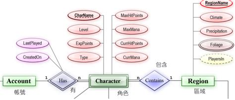 關聯圖 英文|實體關係圖：製作什麼、如何製作以及何時製作